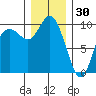 Marysville tide chart for Tuesday, December 30, 2025