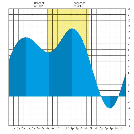 Marysville tide chart for Wednesday, December 31, 2025