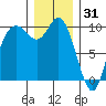 Marysville tide chart for Wednesday, December 31, 2025