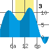 Marysville tide chart for Wednesday, December 3, 2025