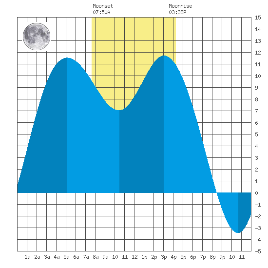 Marysville tide chart for Thursday, December 4, 2025