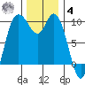 Marysville tide chart for Thursday, December 4, 2025