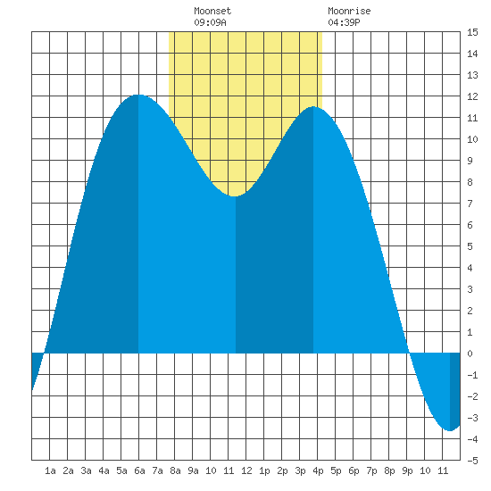 Marysville tide chart for Friday, December 5, 2025