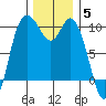 Marysville tide chart for Friday, December 5, 2025