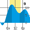 Marysville tide chart for Tuesday, December 9, 2025