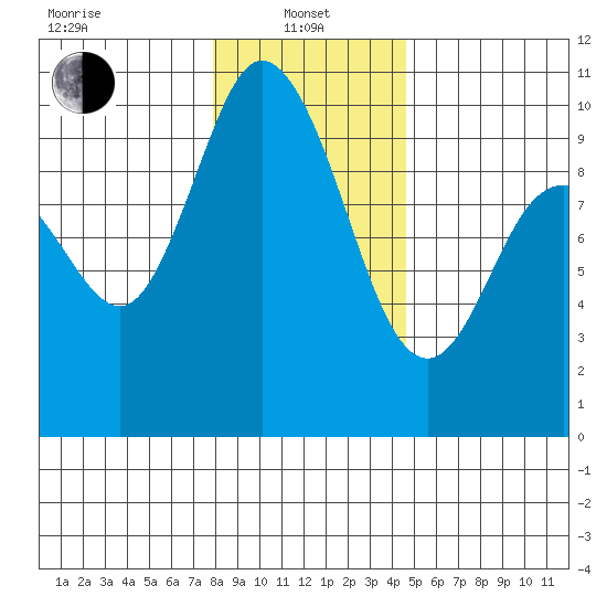 Marysville tide chart for Saturday, January 10, 2026