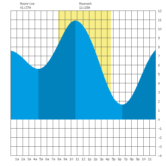 Marysville tide chart for Sunday, January 11, 2026