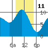 Marysville tide chart for Sunday, January 11, 2026
