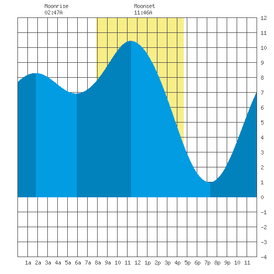 Marysville tide chart for Monday, January 12, 2026