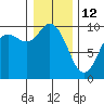 Marysville tide chart for Monday, January 12, 2026