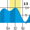 Marysville tide chart for Tuesday, January 13, 2026