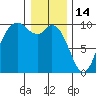 Marysville tide chart for Wednesday, January 14, 2026