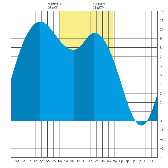 Marysville tide chart for Thursday, January 15, 2026