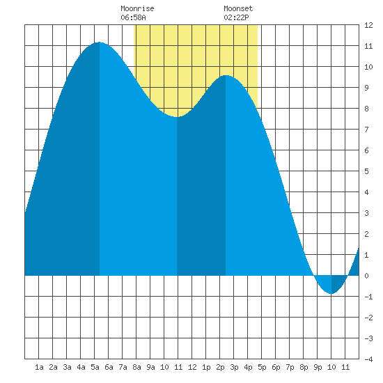 Marysville tide chart for Friday, January 16, 2026