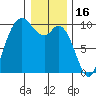 Marysville tide chart for Friday, January 16, 2026