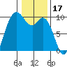 Marysville tide chart for Saturday, January 17, 2026