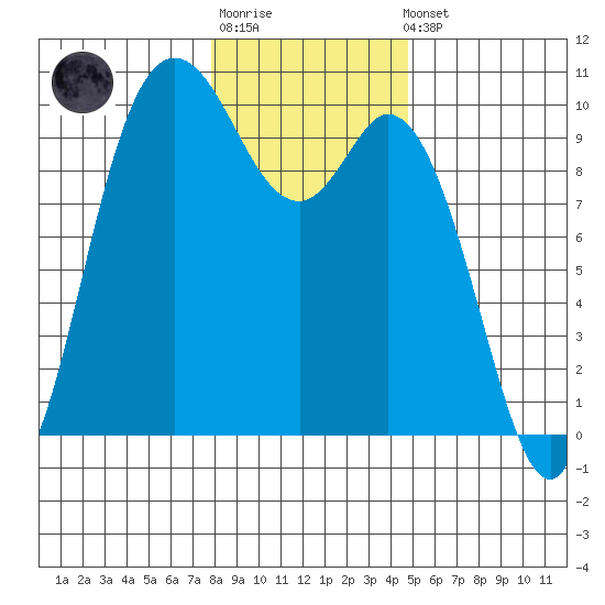 Marysville tide chart for Sunday, January 18, 2026