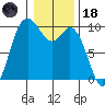 Marysville tide chart for Sunday, January 18, 2026