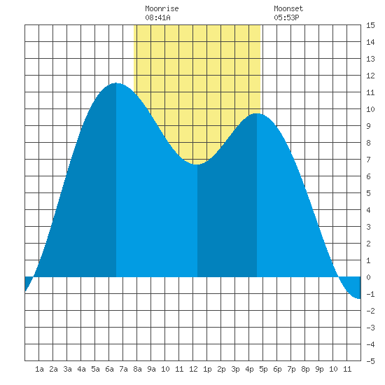 Marysville tide chart for Monday, January 19, 2026