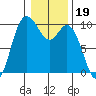 Marysville tide chart for Monday, January 19, 2026