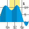 Marysville tide chart for Thursday, January 1, 2026