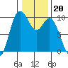 Marysville tide chart for Tuesday, January 20, 2026