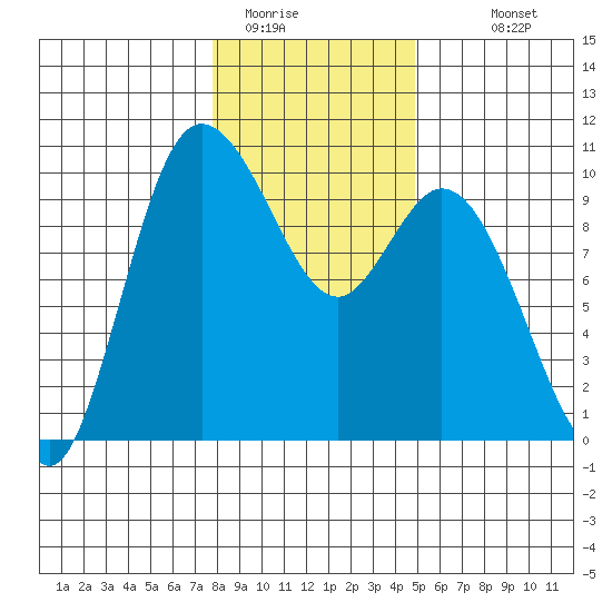 Marysville tide chart for Wednesday, January 21, 2026