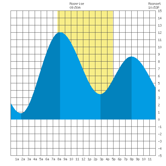 Marysville tide chart for Friday, January 23, 2026