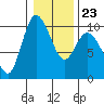 Marysville tide chart for Friday, January 23, 2026