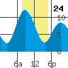 Marysville tide chart for Saturday, January 24, 2026