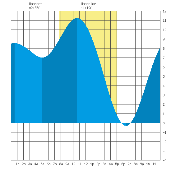 Marysville tide chart for Tuesday, January 27, 2026