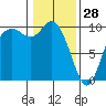 Marysville tide chart for Wednesday, January 28, 2026