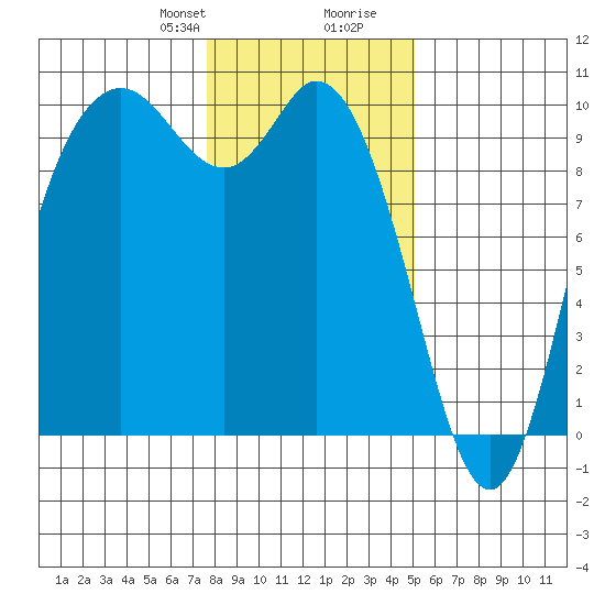 Marysville tide chart for Thursday, January 29, 2026