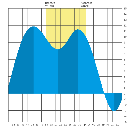 Marysville tide chart for Friday, January 2, 2026