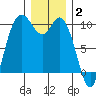 Marysville tide chart for Friday, January 2, 2026