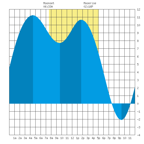 Marysville tide chart for Friday, January 30, 2026