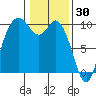 Marysville tide chart for Friday, January 30, 2026