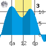 Marysville tide chart for Saturday, January 3, 2026
