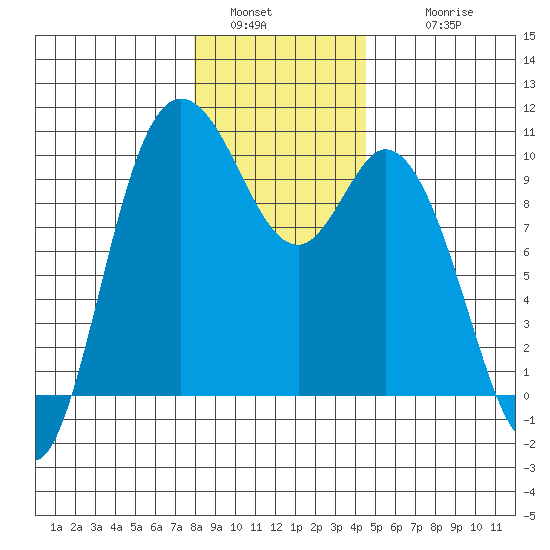 Marysville tide chart for Monday, January 5, 2026