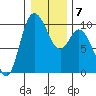 Marysville tide chart for Wednesday, January 7, 2026