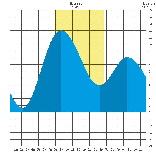 Marysville tide chart for Thursday, January 8, 2026