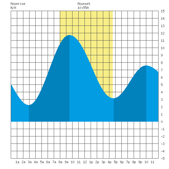 Marysville tide chart for Friday, January 9, 2026