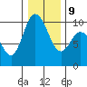 Marysville tide chart for Friday, January 9, 2026