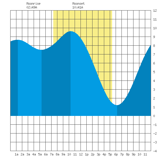 Marysville tide chart for Tuesday, February 10, 2026