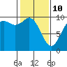Marysville tide chart for Tuesday, February 10, 2026
