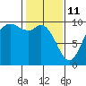 Marysville tide chart for Wednesday, February 11, 2026