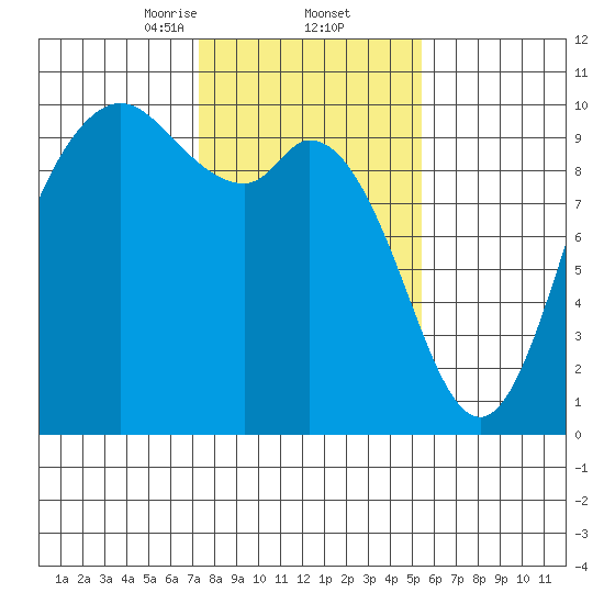Marysville tide chart for Thursday, February 12, 2026