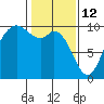 Marysville tide chart for Thursday, February 12, 2026