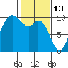 Marysville tide chart for Friday, February 13, 2026