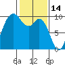 Marysville tide chart for Saturday, February 14, 2026